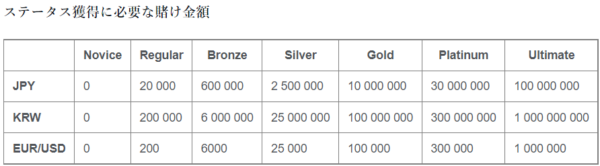 テッドベット VIPランク 必要ベット額